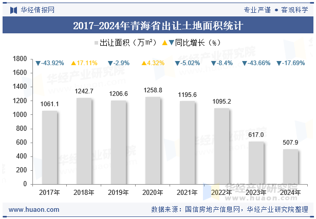 2017-2024年青海省出让土地面积统计