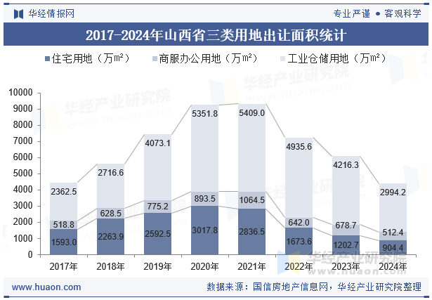 2017-2024年山西省三类用地出让面积统计