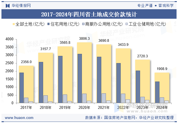 2017-2024年四川省土地成交价款统计