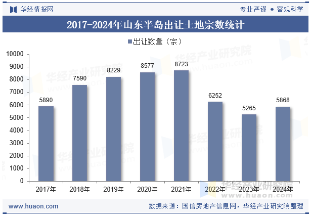 2017-2024年山东半岛出让土地宗数统计