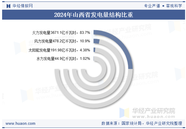 2024年山西省发电量结构比重