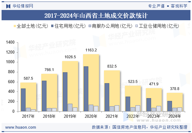 2017-2024年山西省土地成交价款统计