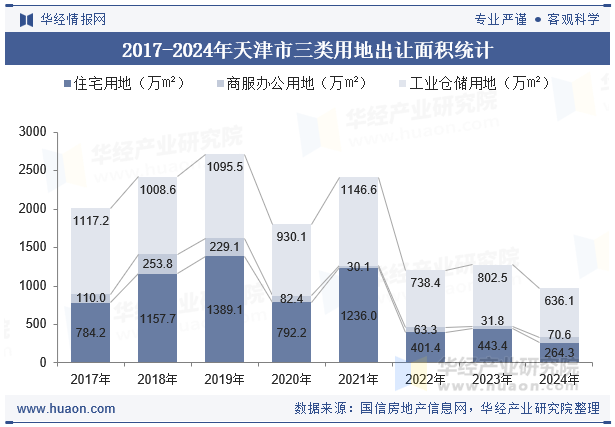 2017-2024年天津市三类用地出让面积统计