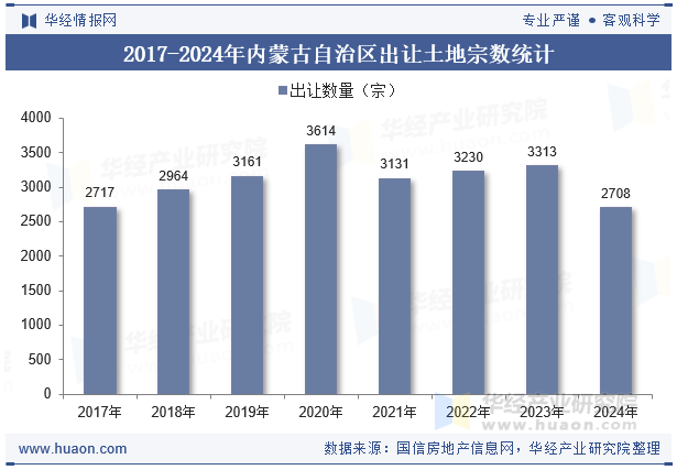 2017-2024年内蒙古自治区出让土地宗数统计