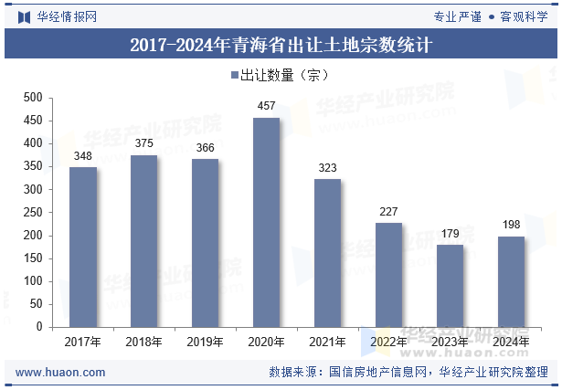 2017-2024年青海省出让土地宗数统计