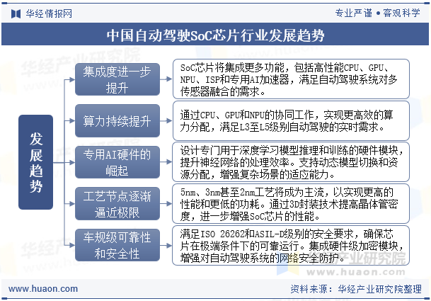 中国自动驾驶SoC芯片行业发展趋势