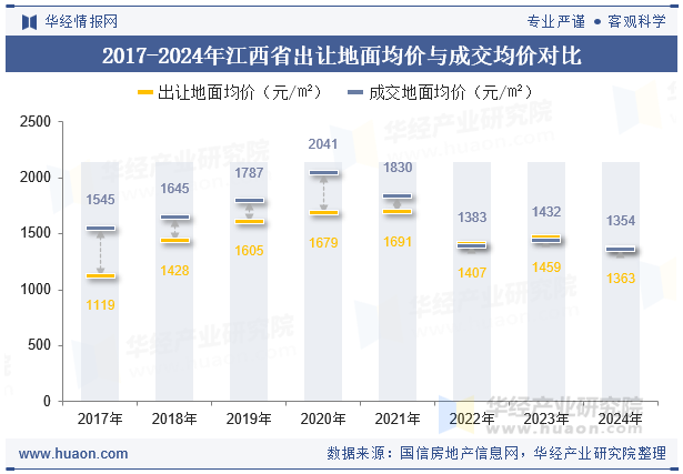 2017-2024年江西省出让地面均价与成交均价对比