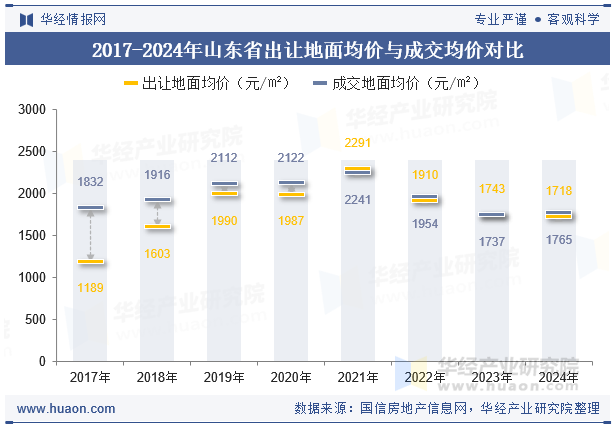 2017-2024年山东省出让地面均价与成交均价对比