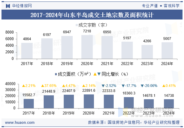 2017-2024年山东半岛成交土地宗数及面积统计
