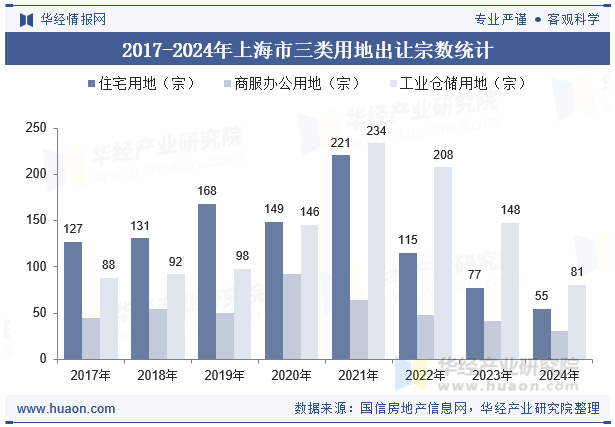 2017-2024年上海市三类用地出让宗数统计