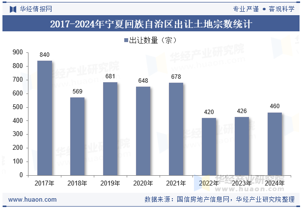 2017-2024年宁夏回族自治区出让土地宗数统计