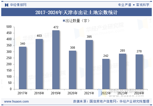 2017-2024年天津市出让土地宗数统计