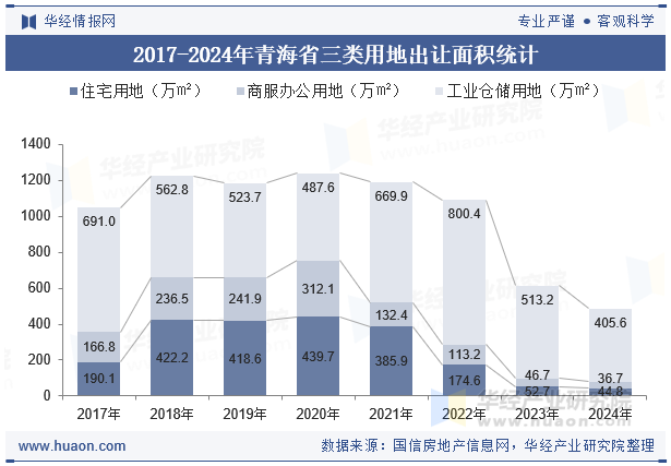 2017-2024年青海省三类用地出让面积统计