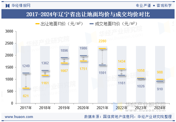 2017-2024年辽宁省出让地面均价与成交均价对比