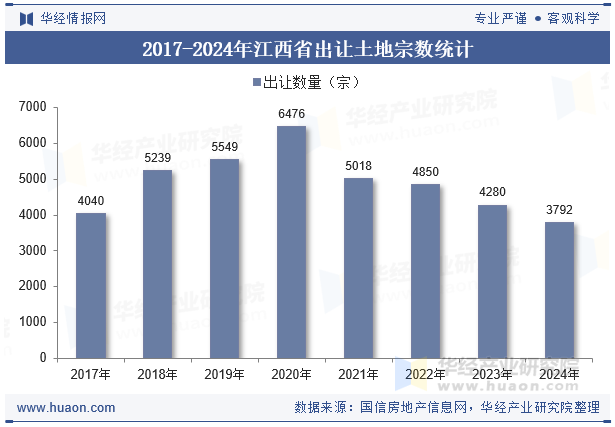 2017-2024年江西省出让土地宗数统计