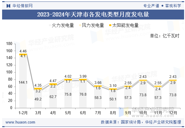 2023-2024年天津市各发电类型月度发电量