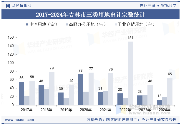 2017-2024年吉林市三类用地出让宗数统计