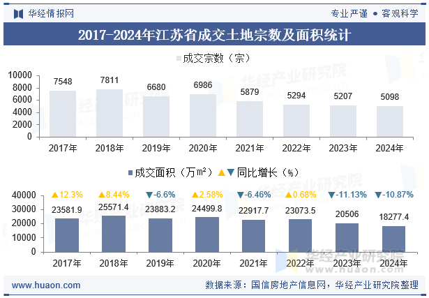 2017-2024年江苏省成交土地宗数及面积统计