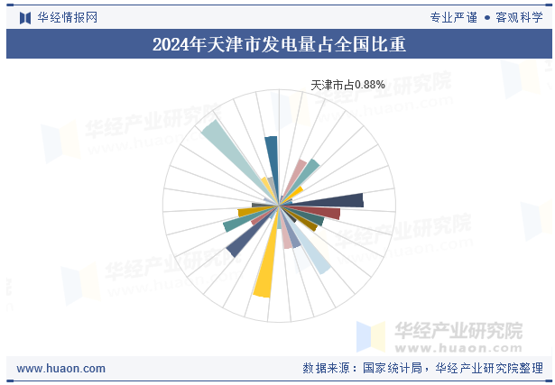 2024年天津市发电量占全国比重