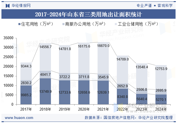 2017-2024年山东省三类用地出让面积统计