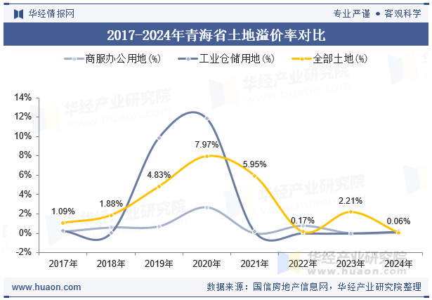 2017-2024年青海省土地溢价率对比