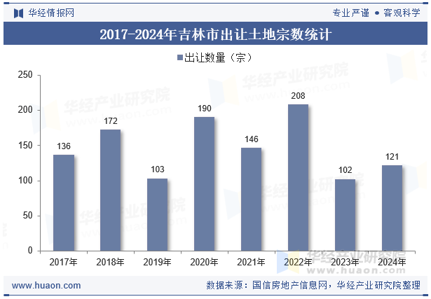 2017-2024年吉林市出让土地宗数统计