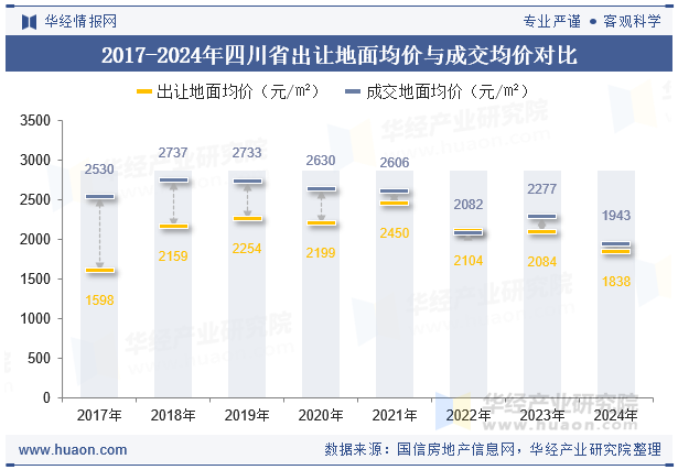 2017-2024年四川省出让地面均价与成交均价对比