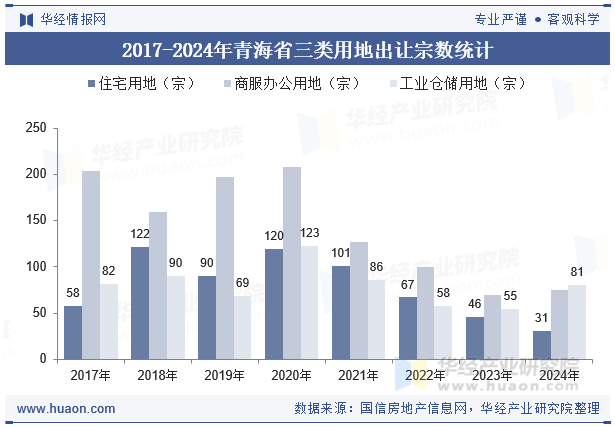 2017-2024年青海省三类用地出让宗数统计