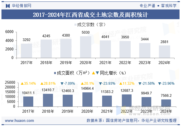 2017-2024年江西省成交土地宗数及面积统计