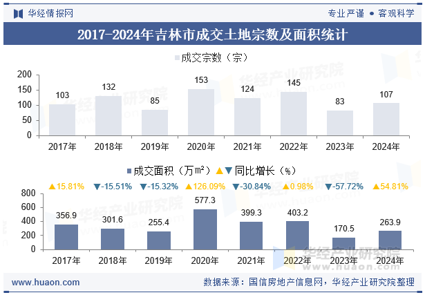 2017-2024年吉林市成交土地宗数及面积统计