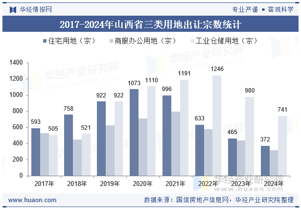 2017-2024年山西省三类用地出让宗数统计