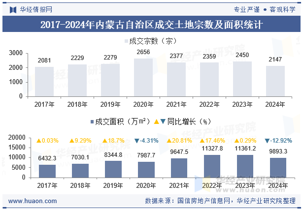 2017-2024年内蒙古自治区成交土地宗数及面积统计