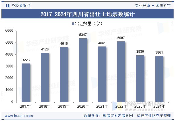 2017-2024年四川省出让土地宗数统计