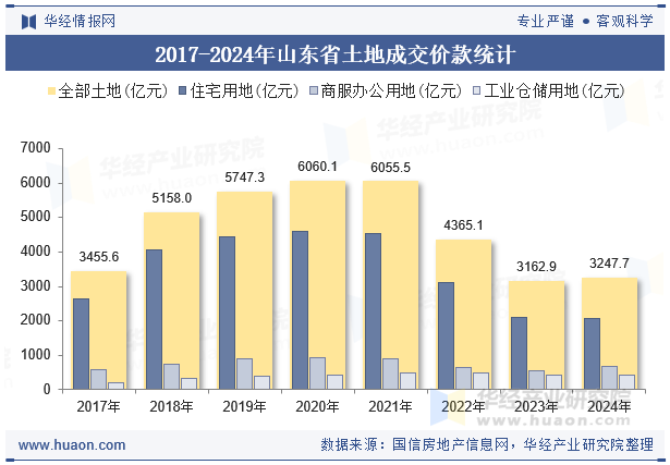 2017-2024年山东省土地成交价款统计