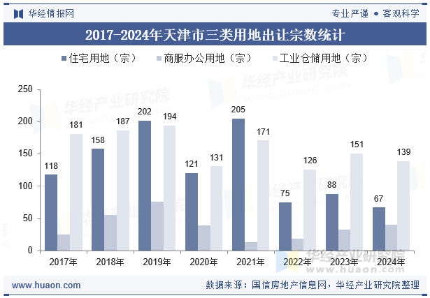 2017-2024年天津市三类用地出让宗数统计