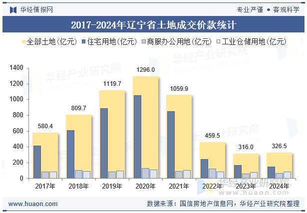 2017-2024年辽宁省土地成交价款统计