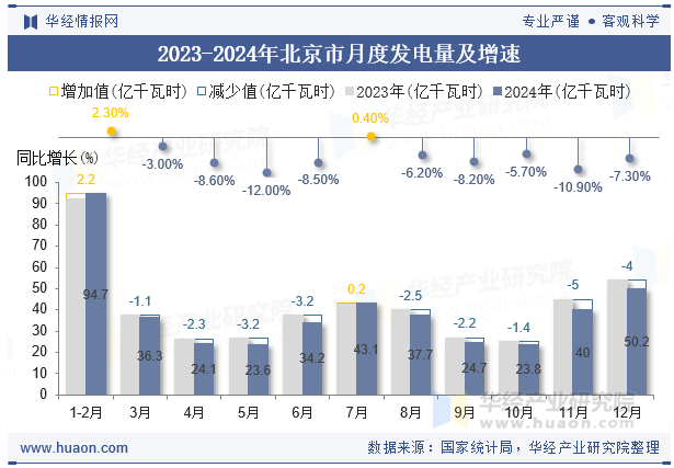 2023-2024年北京市月度发电量及增速