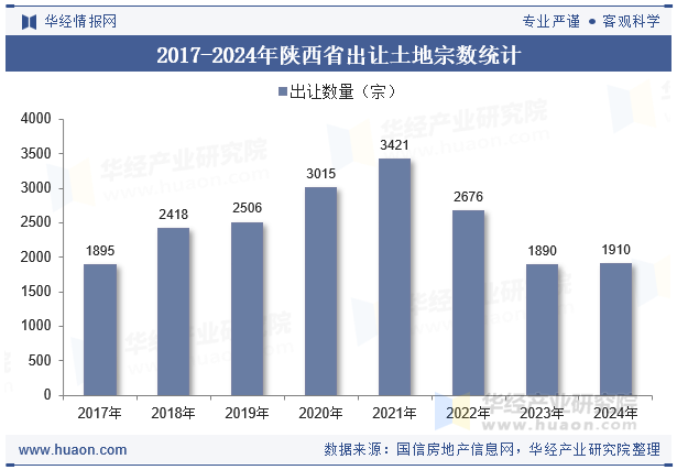 2017-2024年陕西省出让土地宗数统计