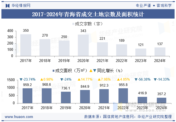 2017-2024年青海省成交土地宗数及面积统计