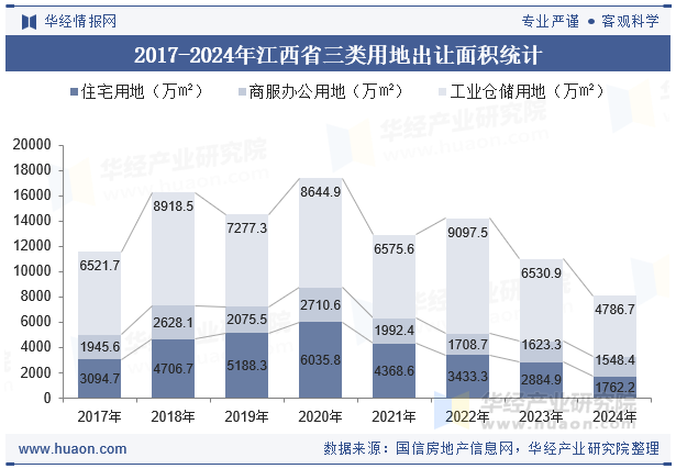 2017-2024年江西省三类用地出让面积统计