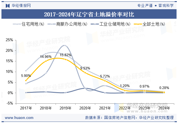 2017-2024年辽宁省土地溢价率对比