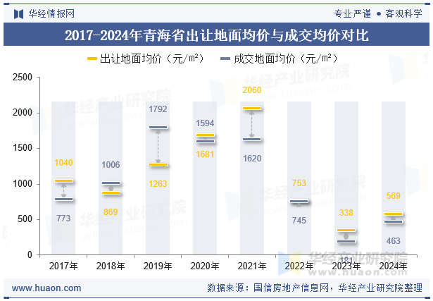 2017-2024年青海省出让地面均价与成交均价对比