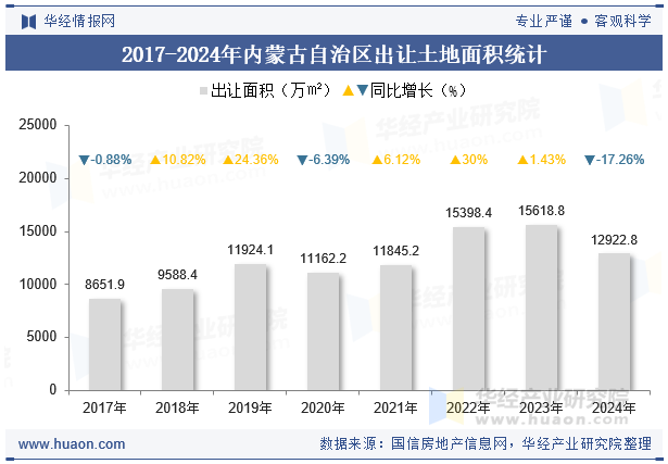 2017-2024年内蒙古自治区出让土地面积统计