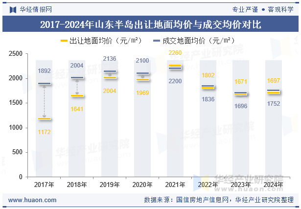 2017-2024年山东半岛出让地面均价与成交均价对比