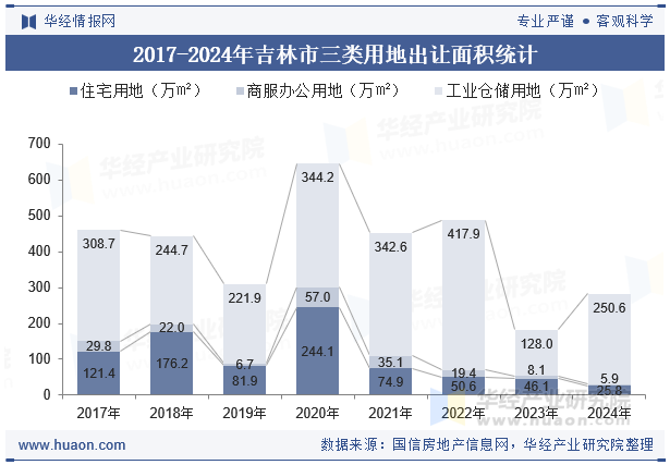 2017-2024年吉林市三类用地出让面积统计