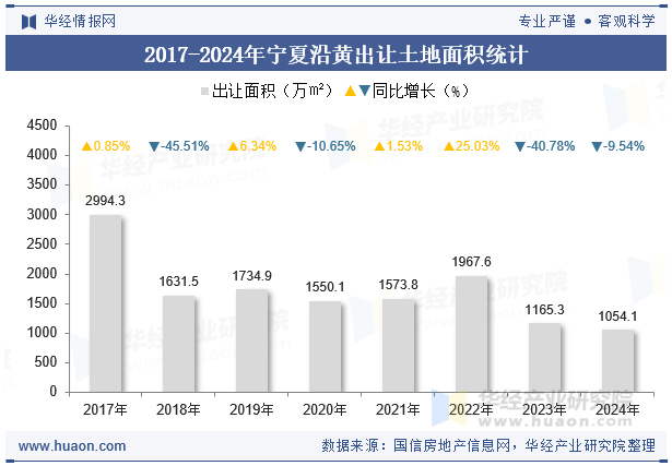 2017-2024年宁夏沿黄出让土地面积统计