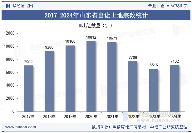 2017-2024年山东省出让土地宗数统计