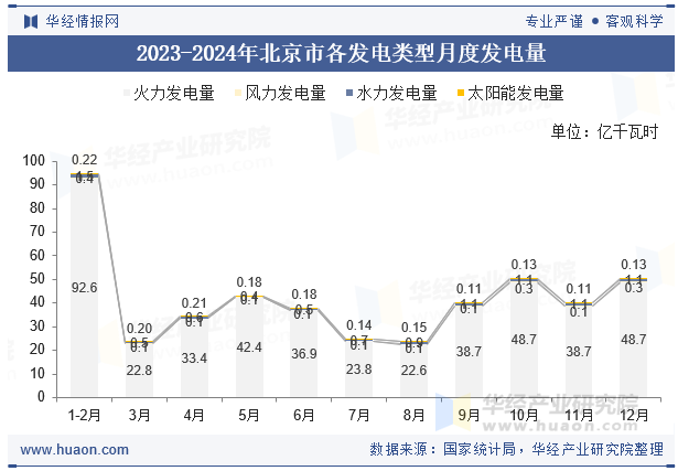 2023-2024年北京市各发电类型月度发电量