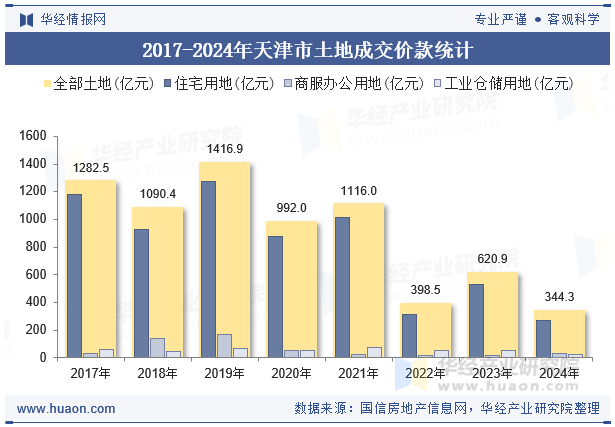 2017-2024年天津市土地成交价款统计