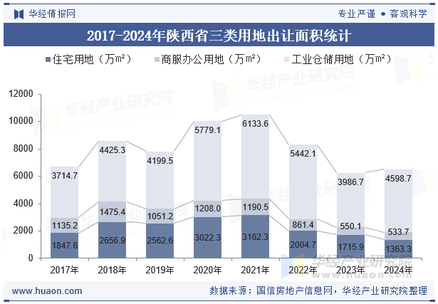 2017-2024年陕西省三类用地出让面积统计